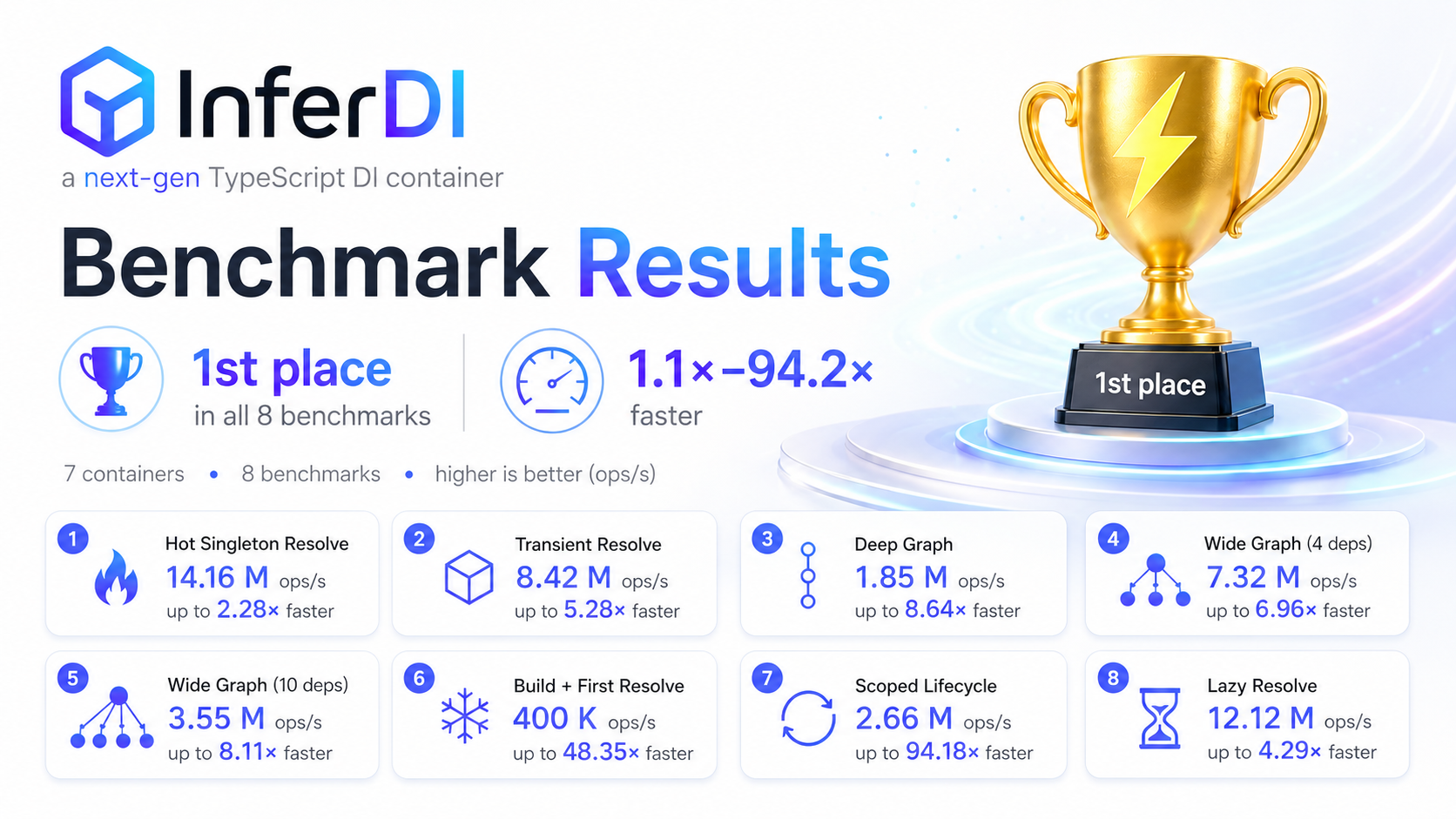 Benchmark results